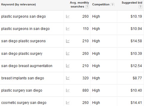 Surgeon SEO Keyword Selection